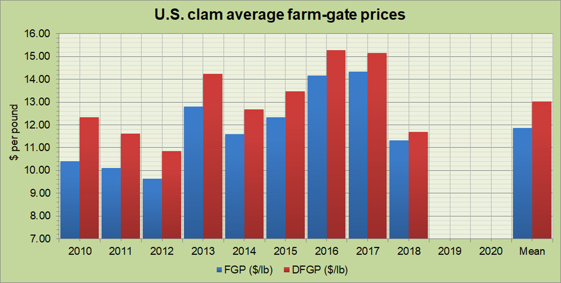 U.S. Clam Average Farm-gate Prices