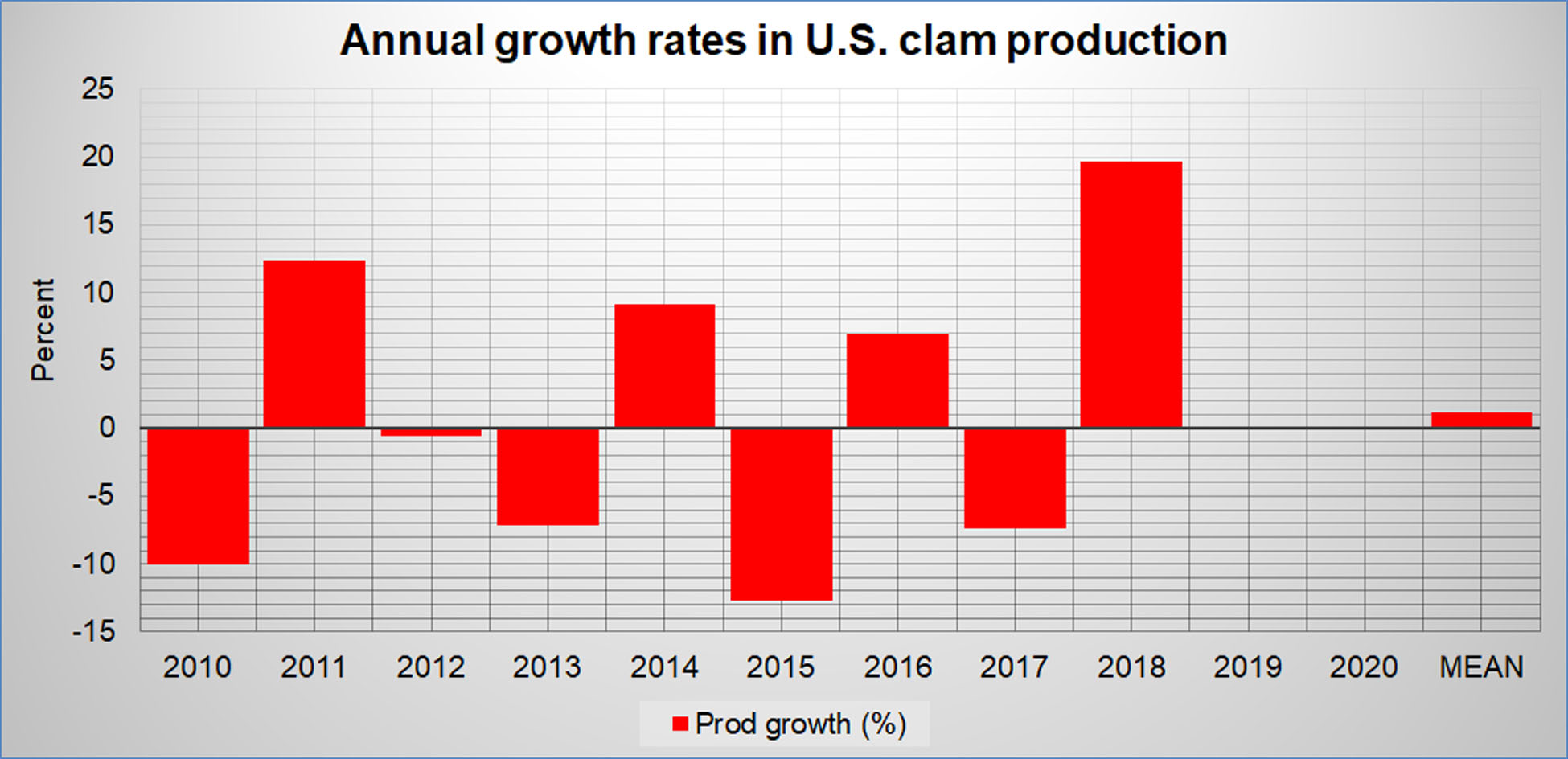 Annual Growth in U.S. Clam Aquaculture Production