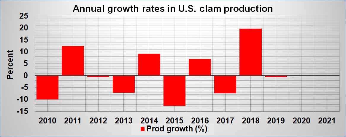 clams-prod-growth-usa.jpg