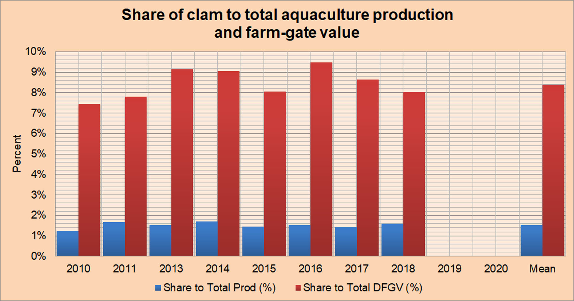 Share of Clams to Total Aquaculture Production