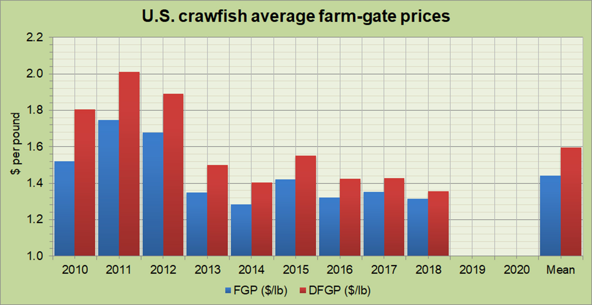 U.S Crawfish Average Farm-gate Prices