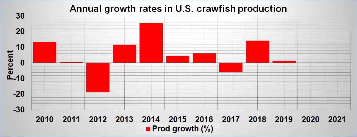 crawfish-prod-growth.jpg
