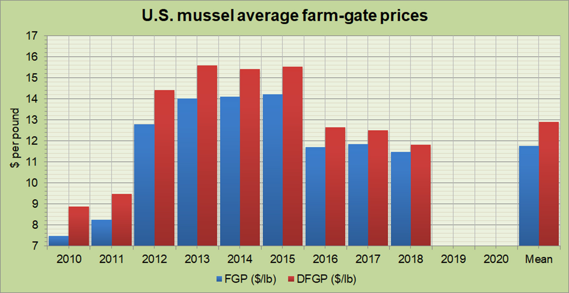 U.S Mussel Average Farm-gate Prices