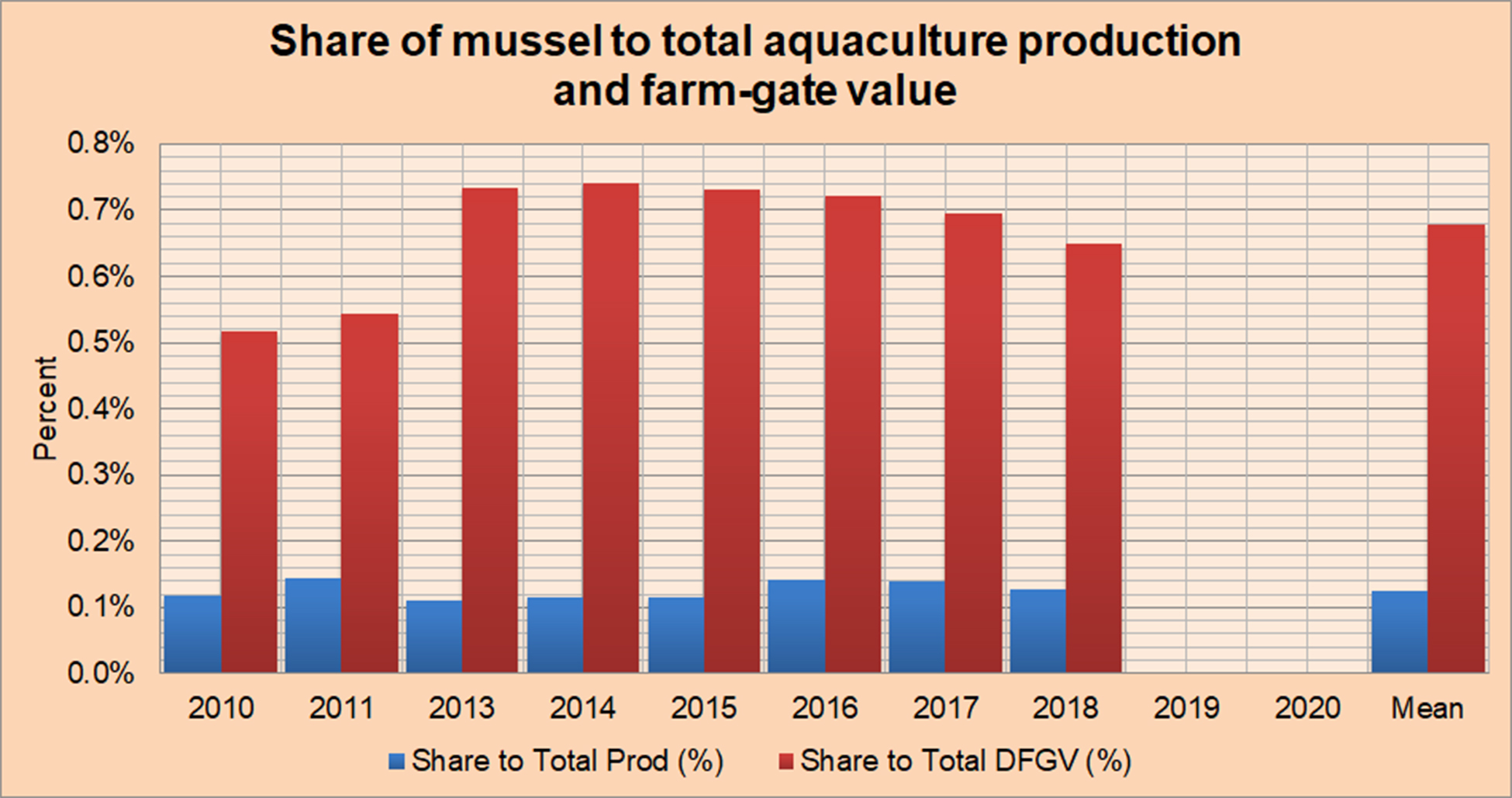 Share of U.S Mussel to Total Aquaculture Production