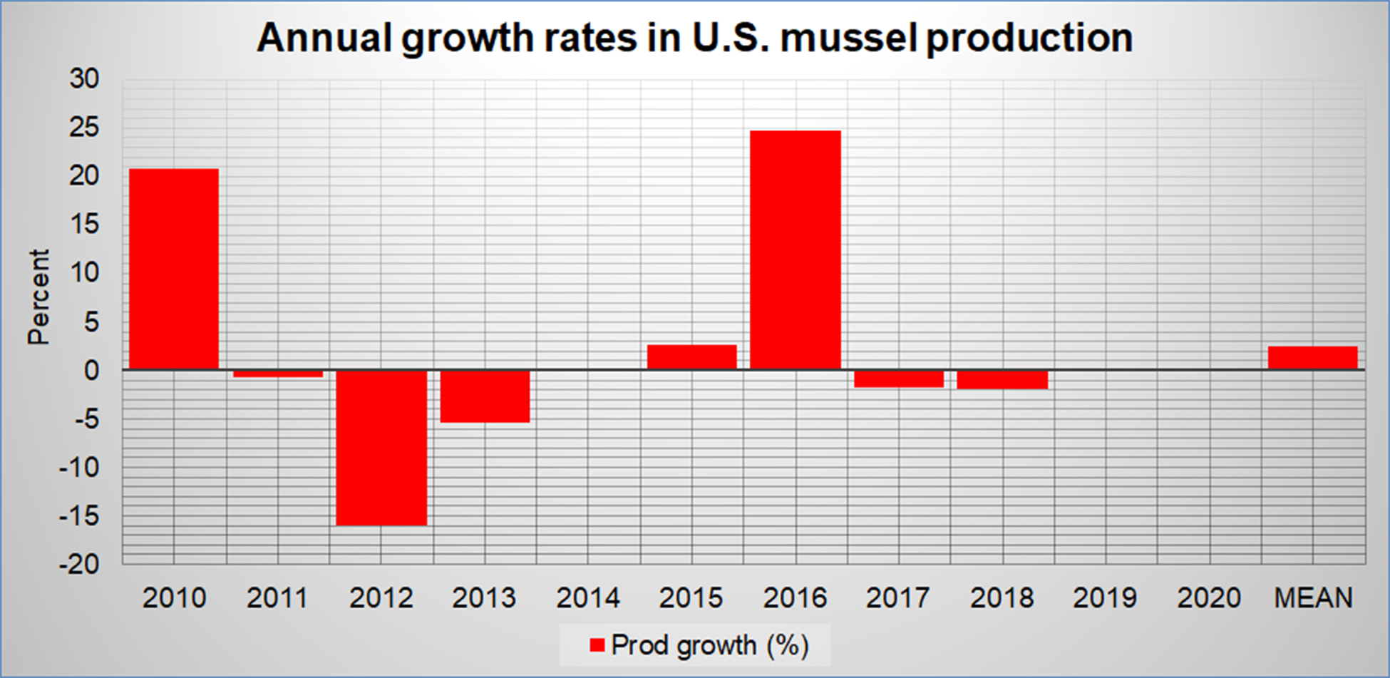 Annual Growth in U.S Mussel Aquaculture Production