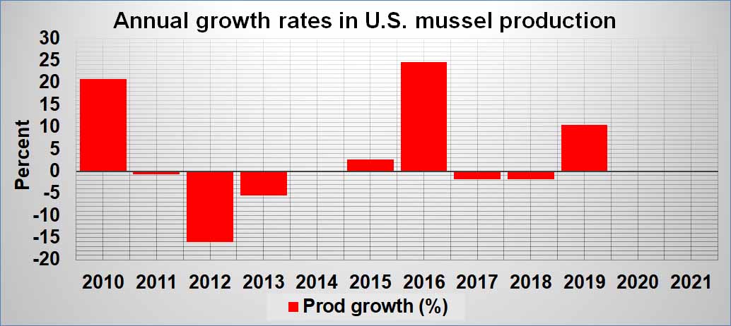 mussel-prod-growth.jpg