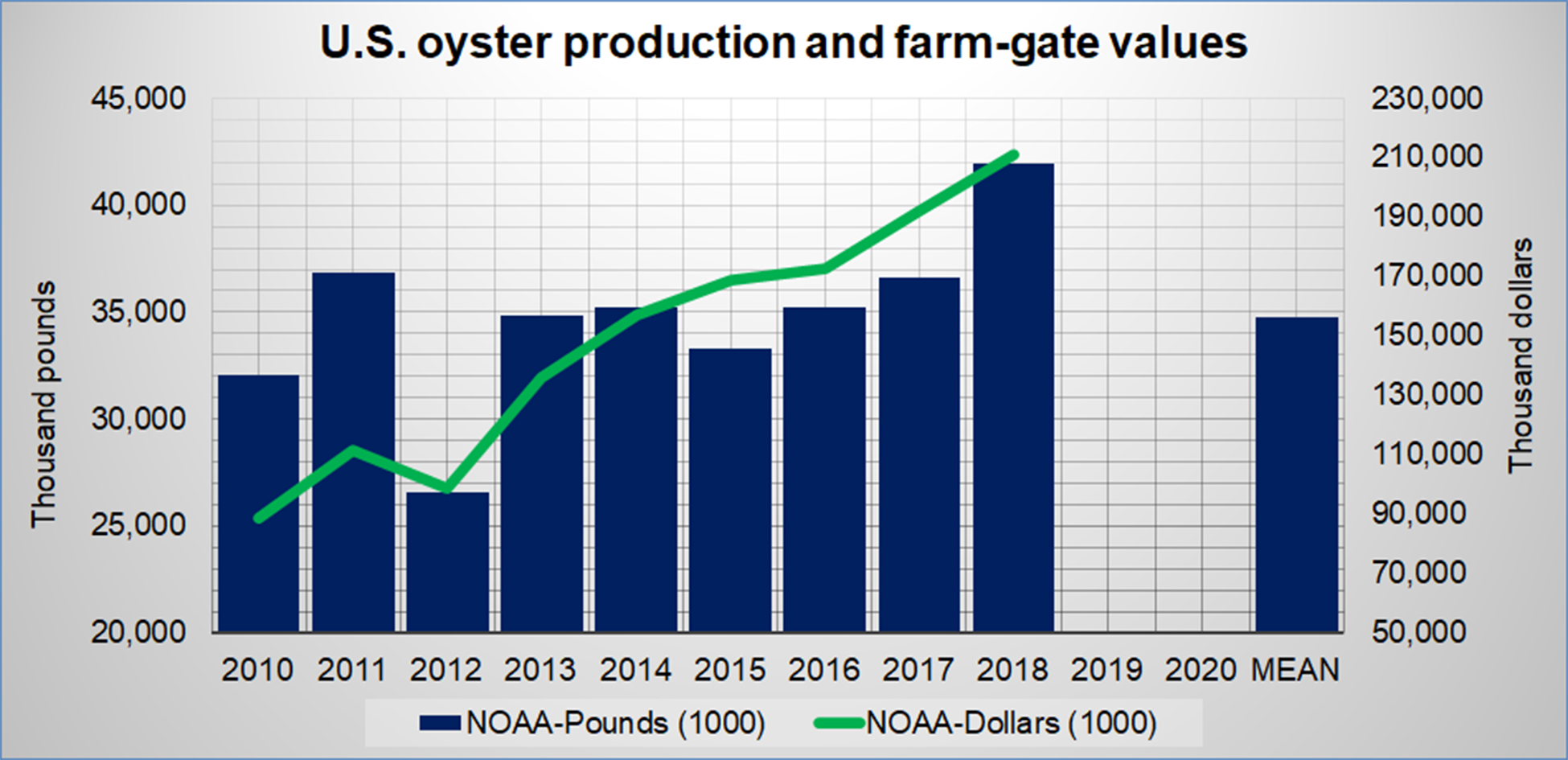 Oyster production