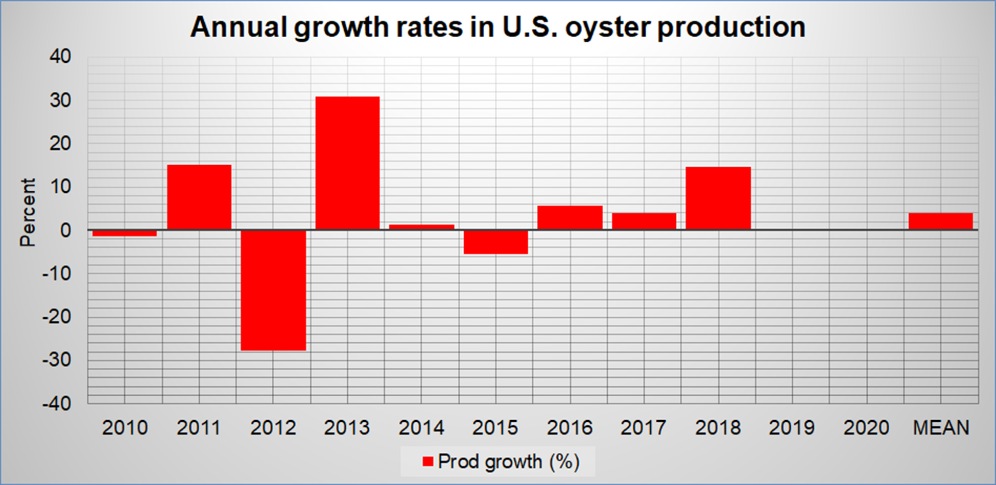Oyster production growth