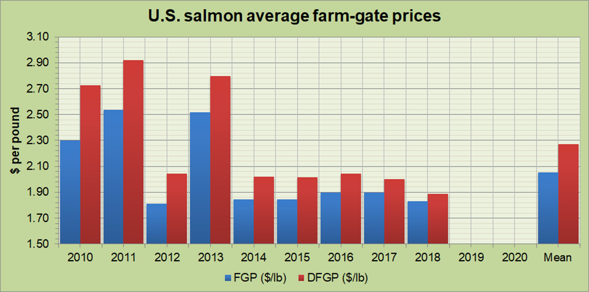 U.S Salmon Average Farm-gate Prices