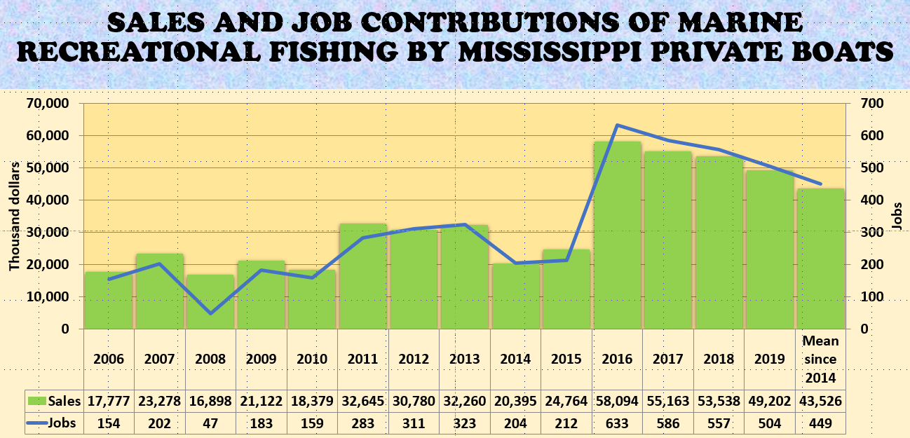 SALES AND JOB CONTRIBUTIONS OF MARINE RECREATIONAL FISHING BY MISSISSIPPI PRIVATE BOATS