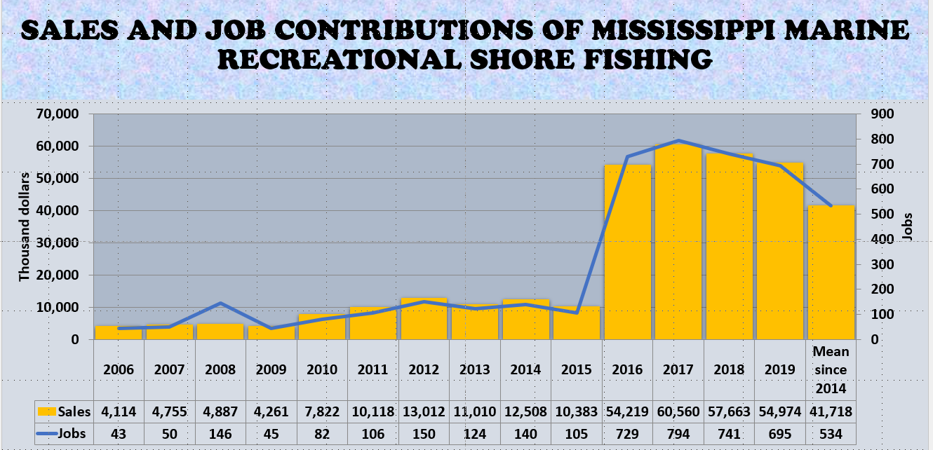 SALES AND JOB CONTRIBUTIONS OF MISSISSIPPI MARINE RECREATIONAL SHORE FISHING