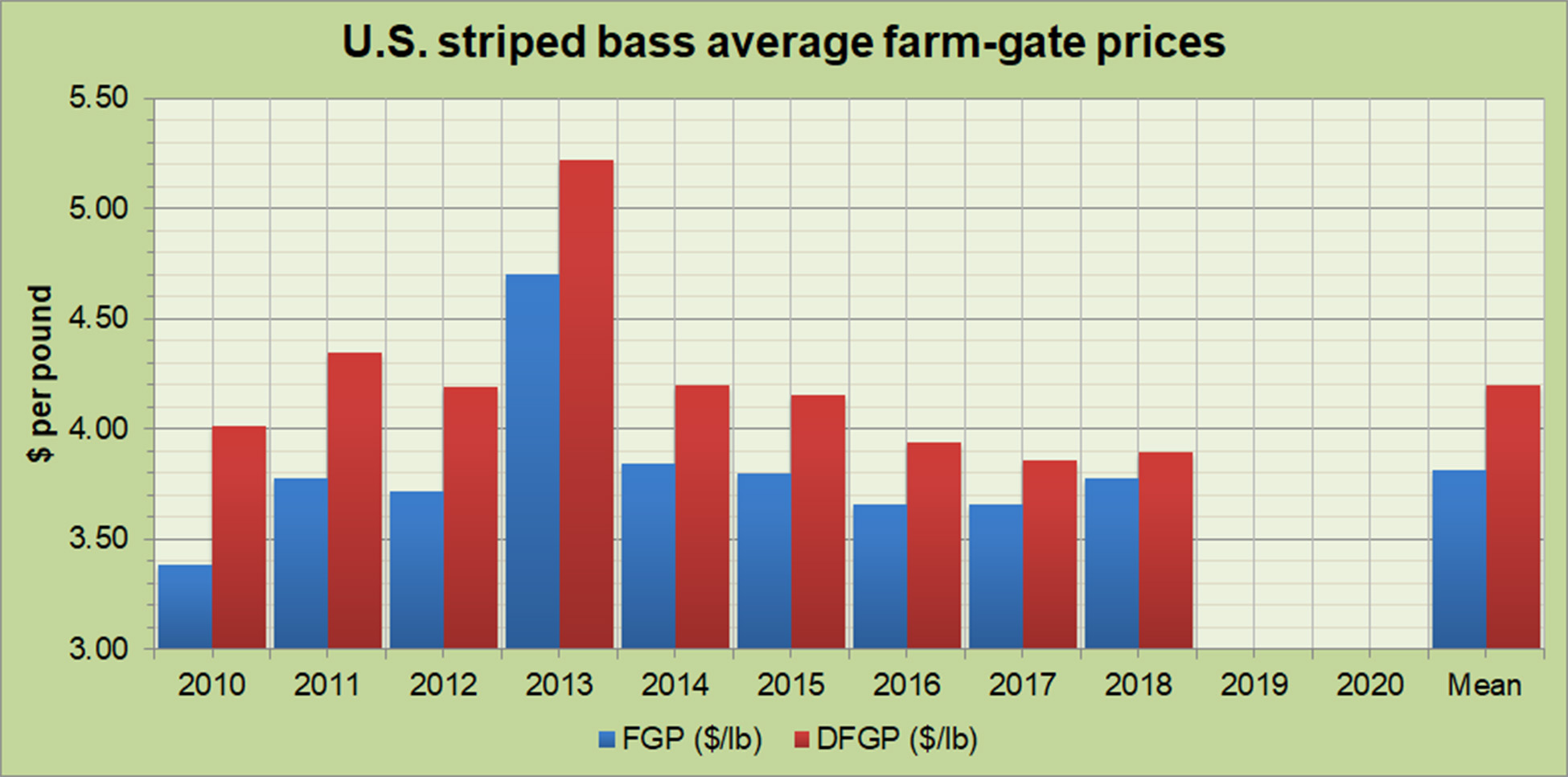 U.S Striped Bass Average Farm-gate Prices