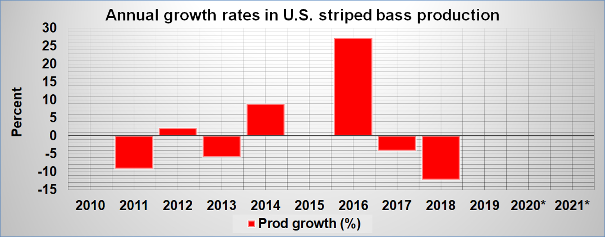 striped-bass-prod-growth-usa.jpg