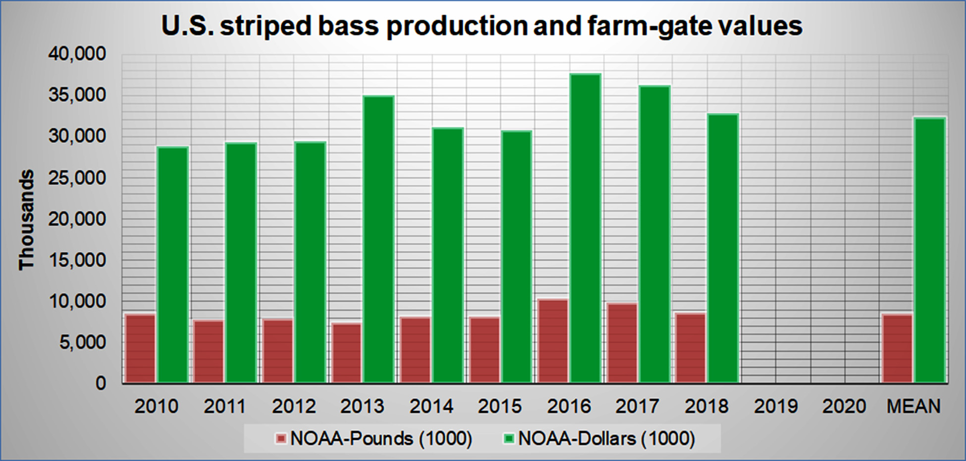 U.S Striped Bass Aquaculture Production