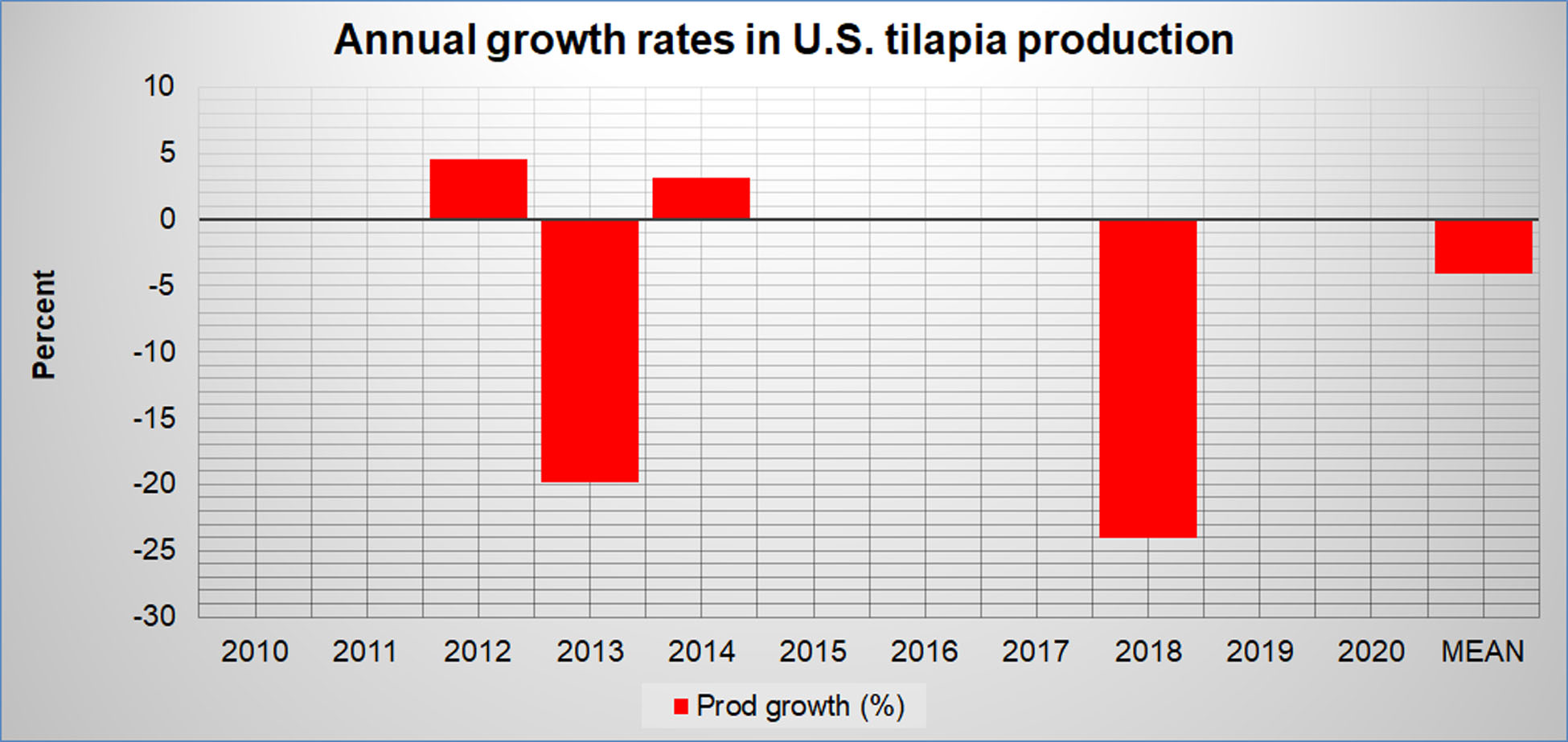 Annual Growth in U.S. Tilapia Aquaculture Production