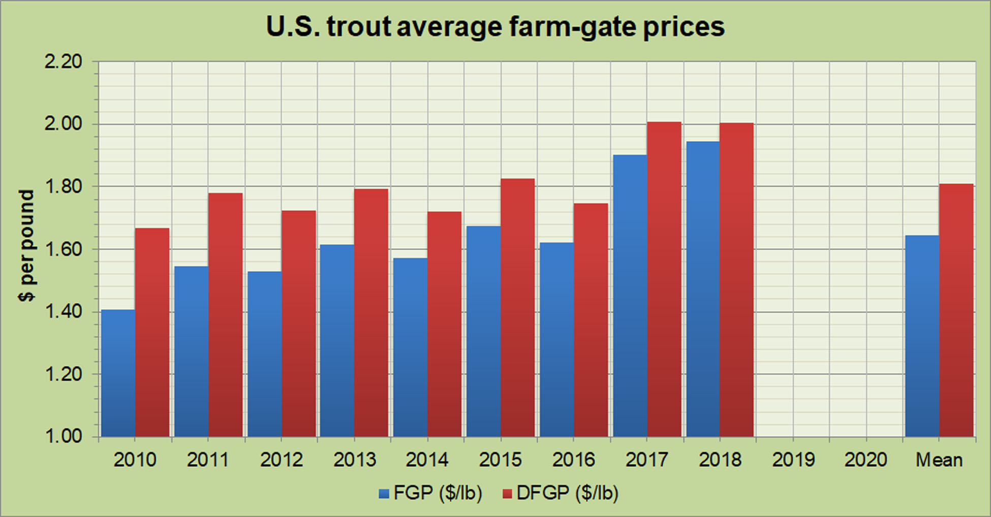 U.S Trout Average Farm-gate Prices