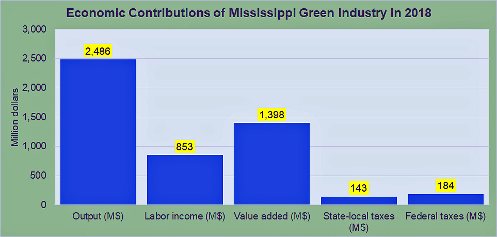 https://coastal.msstate.edu/sites/coastal.msstate.edu/files/2021_econ_contributions_in_2018.jpg