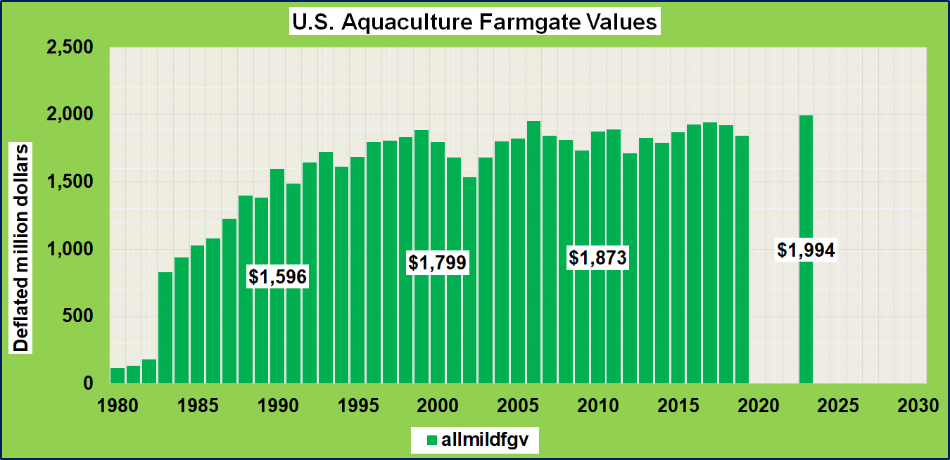 2026_us_aquaculture_production_and_farmgate_values.jpg