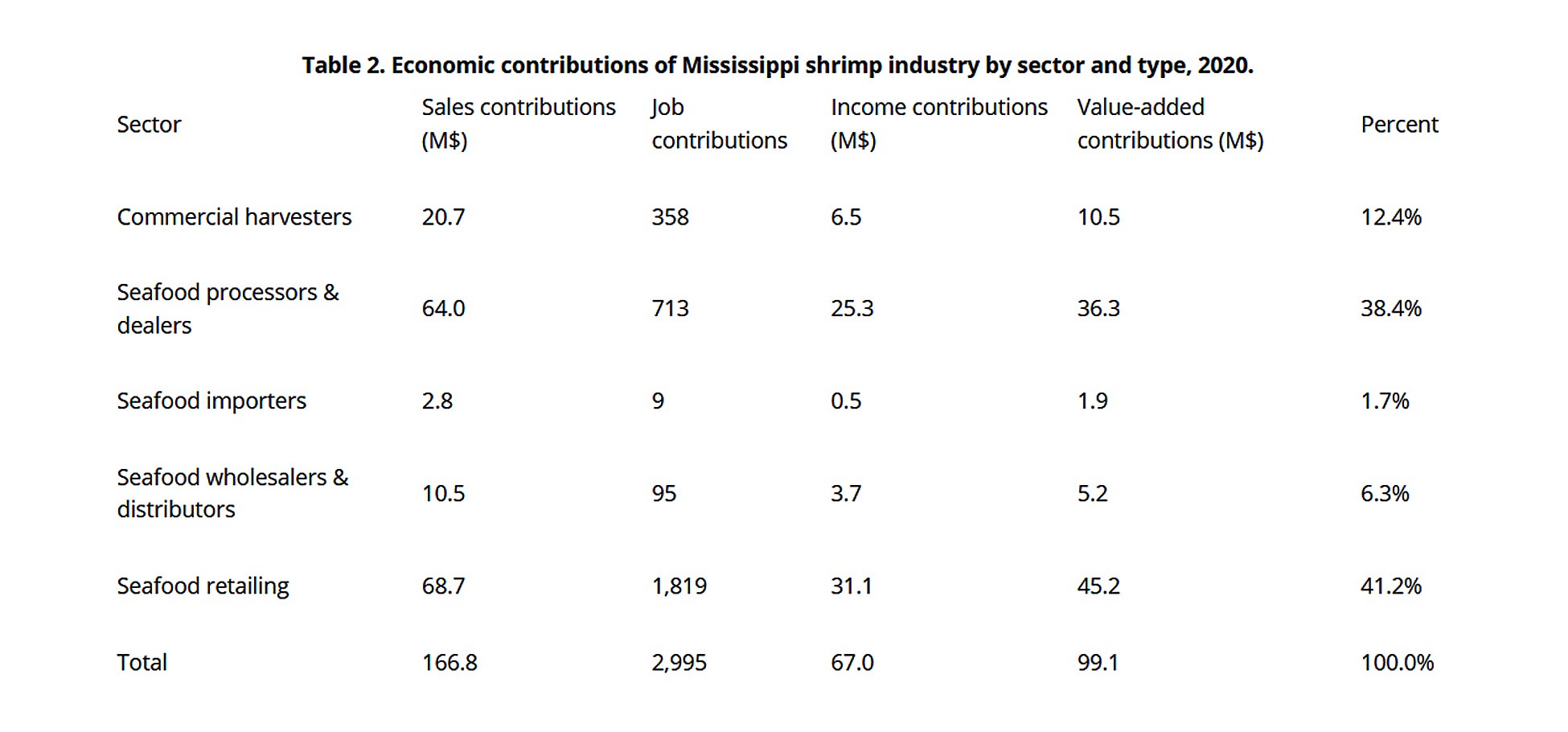 contributions-shrimp-ms-2020.jpg contributions-shrimp-ms-2020.jpg
